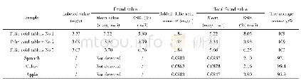 表1 药片和食品中叶酸含量的测定结果及回收率(n=3)