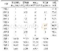 表2 实验方案及实验结果分析