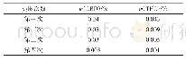 表2 不同提取次数对CBD和THC提取效果的影响