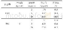 表5 回收率实验结果：HPLC法测定工业大麻花叶中的CBD和THC的含量