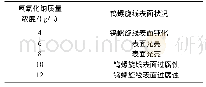 表2 氢氧化钠的影响：钨螺旋线电解抛光工艺研究