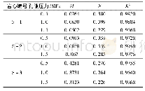 表3 幂函数渗透率拟合结果