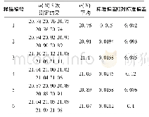 表2 精密度试验结果：硫酸铵中氮含量的快速测定