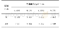 表1 不同质量分数聚合物微球溶液下的导流能力