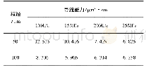 表3 不同闭合压力下的导流能力