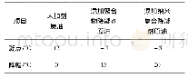 表1 加剂前后原油凝点数据