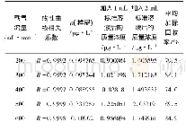 表4 不同载气流量的测量数据分析