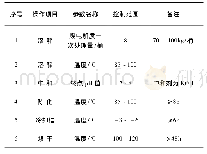 表1 工艺技术参数：制氟电解槽废电解质的回收