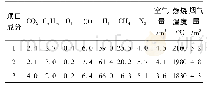 表3 回炉煤气成分变化及α=1时燃烧参数表