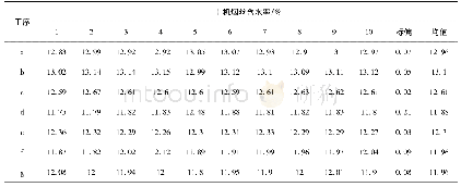 表2 Ⅰ机烟丝含水率检测数据