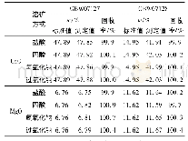 表1 样品溶解方式的选择试验结果