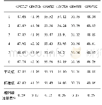 表5 Ca O准确度和精密度试验结果