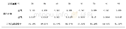 表2 CO2吸收率随贫液温度变化表
