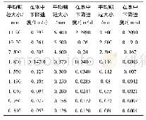 表1 密度2.65g/cm3的石英砂在清水中自由沉降速度