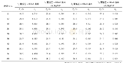 表1 紫外可见分光光度计分析结果