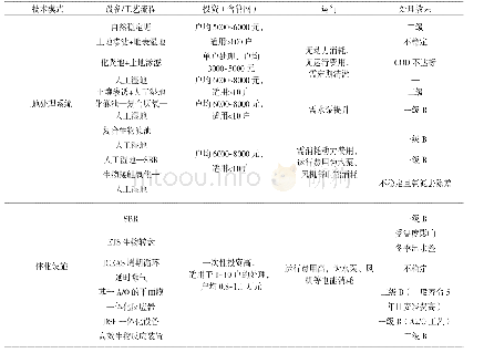 表1 经济发达地区农村生活污水处理技术模式