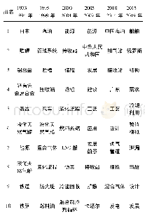 表1 国内液化天然气文献共关键词网络介数Top10节点