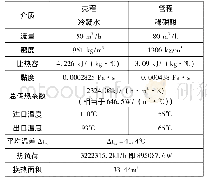 表1 换热面积计算表：浓缩冷凝液热能回收节能技改