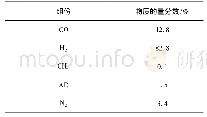 表2 单级PSA尾气组成