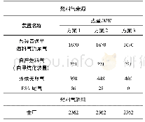 表4 燃料气平衡：煤制氢联产甲醇装置中PSA尾气优化配置