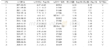 表2 修正后的标准物质测定值