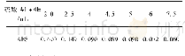 表2 酸度与吸光度的关系