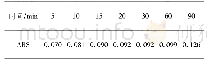 表6 显色时间与吸光度的关系