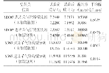 表7 腐蚀监测数据表：CORR11546A型缓蚀剂在YB气田项目的应用