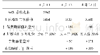 表1 期货套期保值分析表