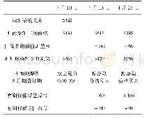 表3 掉期套期保值分析表