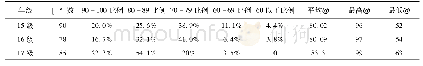 表2 统招班15-17级学生各段成绩人数分布比例