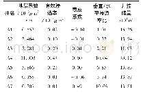 表1 安塞油田部分井动态结果分析表