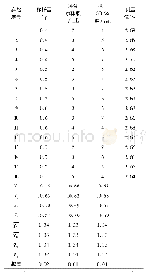 表1 烟用有机肥中总氮测定直观分析表