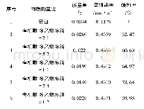 表1 不同配比的咪唑啉缓蚀率