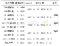 表4 腐蚀监测数据表：JRHS-2二氧化碳缓蚀剂的研究与应用