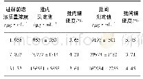 表2 日内精密度和日间精密度考察结果(#X±s,n=5)