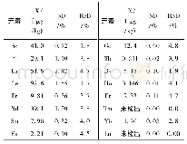 表4 精密度结果(n=7)