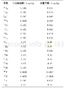 表2 检出限：四酸消解-ICP-MS法测试土壤中的19种元素