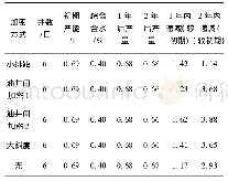 表2 加密后加密井组老井产量变化统计表