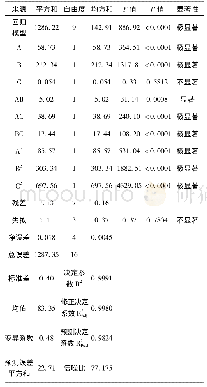 表2 仿真参数设置：响应面法优化软膜型煤炭抑尘剂的制备