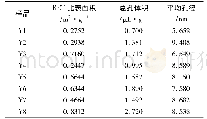 表2 致密砂岩样品孔隙结构参数