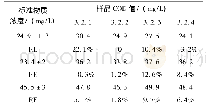 表3 1800mg/L氯离子质量浓度样品的COD值