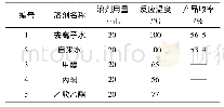 表3 三种算法性能比较：新型磺酸功能化离子液体催化1,2,3,9-四氢咔唑-4-酮的绿色合成