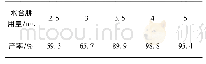 表2 水合肼的用量对收率的影响