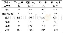 表1 事故发生环节与死亡人数统计情况