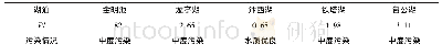 《表7 内梅罗综合污染指数法评价结果》