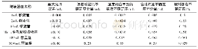 《表1 样品分析过程中所使用玻璃器皿的不确定度》