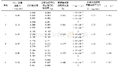 表2 样品分析过程中所使用玻璃器皿的不确定度表