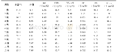 表1 滇池草海多年各月p H值及水质状况(1987-2018年)