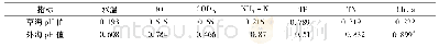 表3 滇池草海、外海多年水体p H值多年月均变化与各水质指标间相关性分析